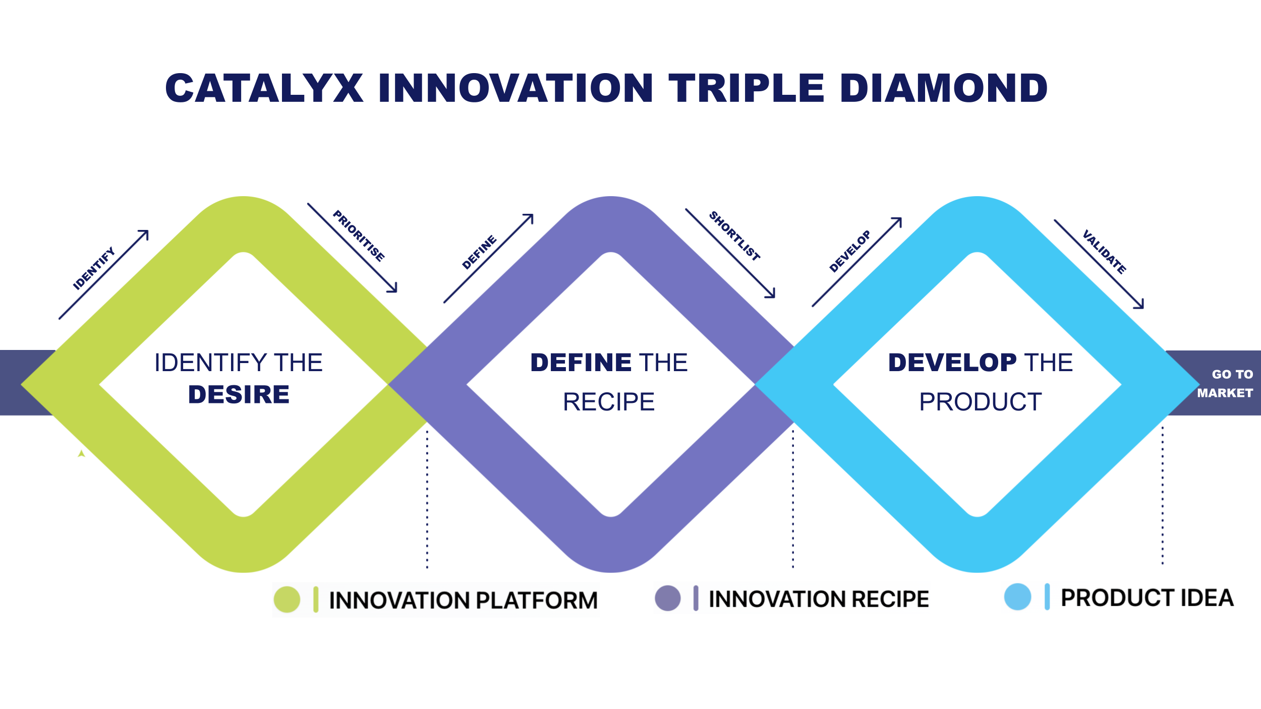 Catalyx Innovation Triple Diamond