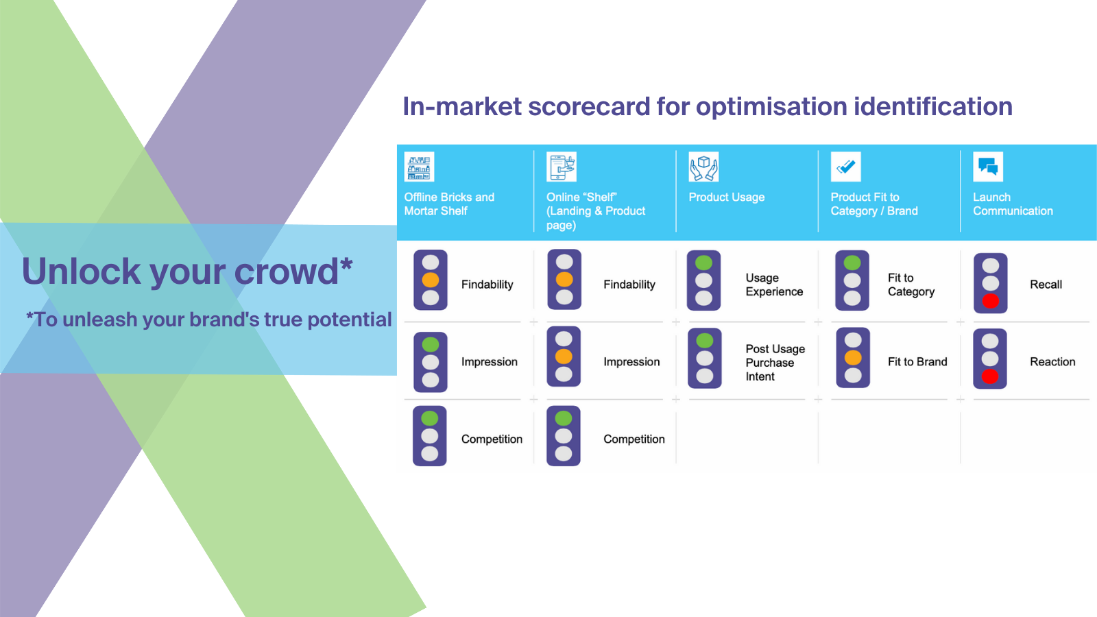 In-market scorecard for optimisation identification