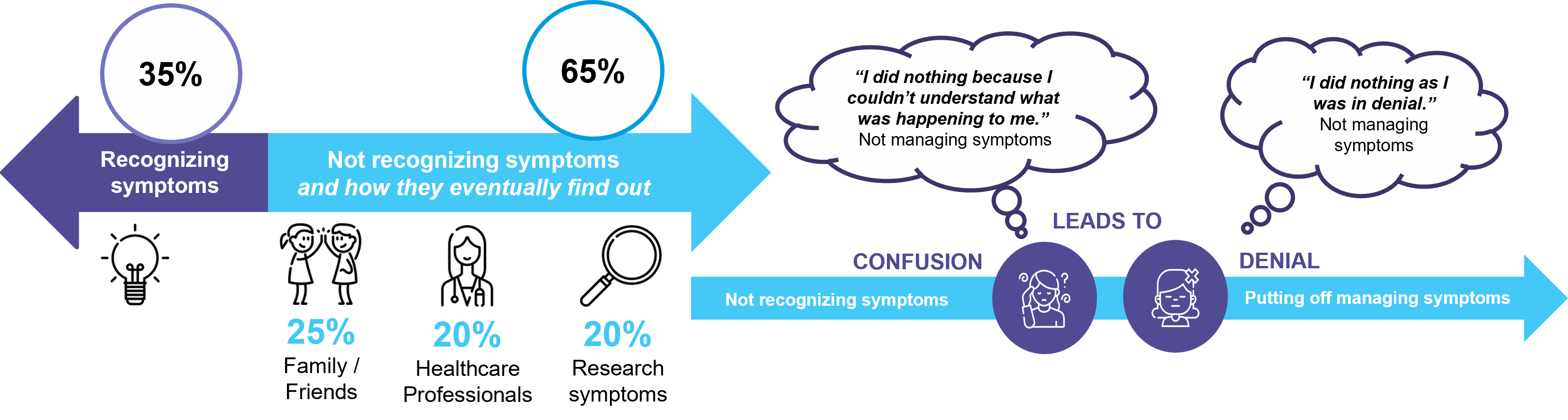 1. Menopause insights - not managing symptoms
