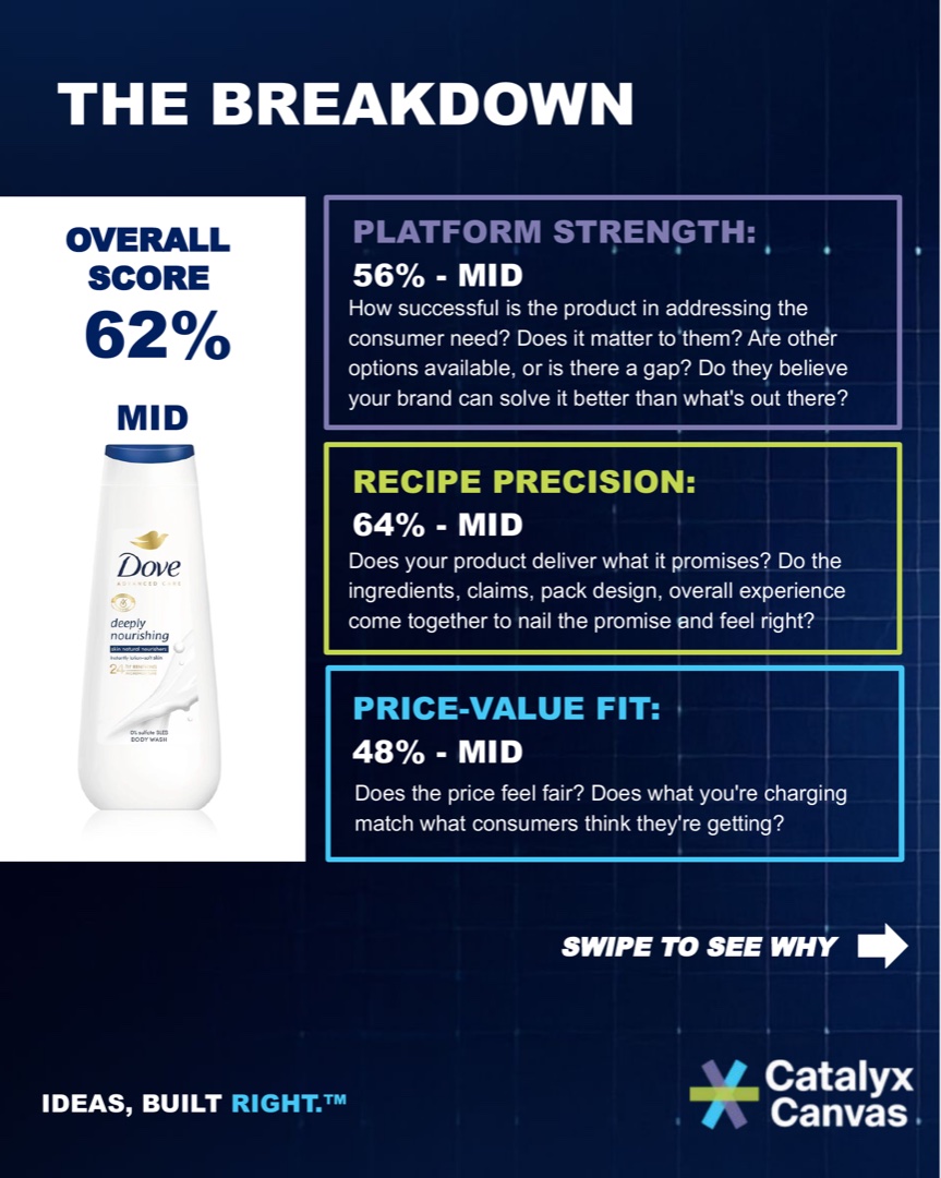Product Market Fit Report: Dove – slide 3 of 6